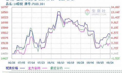 铅的期货价格(铅的期货价格最新行情)_https://www.senxinmaoyi.com_物流单号_第1张