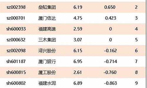 福建龙头股票(福建龙头股票排名前十)(福建的龙头企业)_https://www.senxinmaoyi.com_邮政编码_第1张