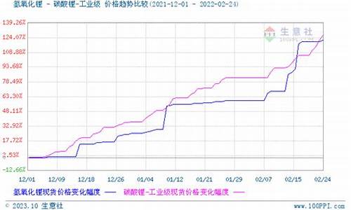 锂期货涨价(锂期货)_https://www.senxinmaoyi.com_物流查询_第1张