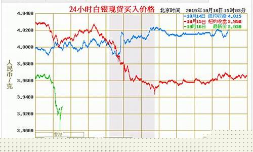 今天期货白银(今天期货白银涨到5622是涨还是跌了)_https://www.senxinmaoyi.com_邮政编码_第1张