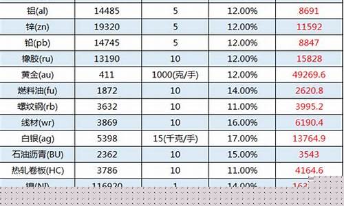 期货品种保证金比例(期货品种保证金2018图表)_https://www.senxinmaoyi.com_物流单号_第1张