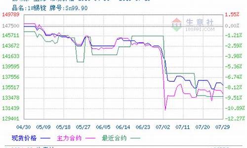 锡期货现货最新行情(锡期货价格走势)_https://www.senxinmaoyi.com_物流单号_第1张