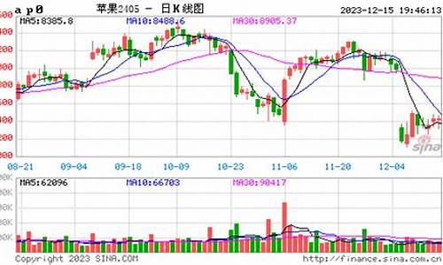 苹果2005期货行情(苹果2305期货行情)_https://www.senxinmaoyi.com_快递查询_第1张
