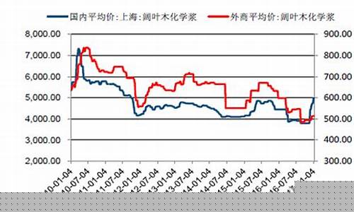 纸浆主力期货行情走势分析(纸浆现期货价格走势图)_https://www.senxinmaoyi.com_物流单号_第1张
