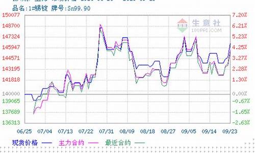 伦锡期货最新行情走势图分析(伦 锡 期货)_https://www.senxinmaoyi.com_快递查询_第1张