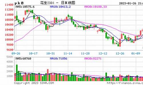 花生2201实时期货行情(花生期货价格最新行情)_https://www.senxinmaoyi.com_物流单号_第1张