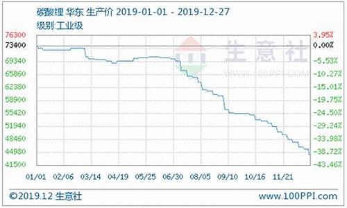 成都碳酸锂期货行情分析(碳酸锂期货1月30实时行情)_https://www.senxinmaoyi.com_邮政编码_第1张