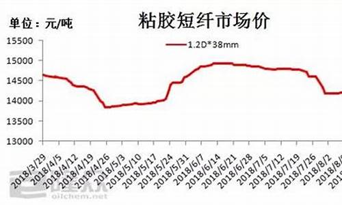 期货粘胶纤维价格行情走势(期货粘胶短纤今日最新价格)_https://www.senxinmaoyi.com_物流单号_第1张
