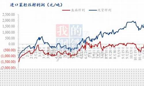 油菜籽油期货行情走势图(油菜籽油价格行情)_https://www.senxinmaoyi.com_物流单号_第1张