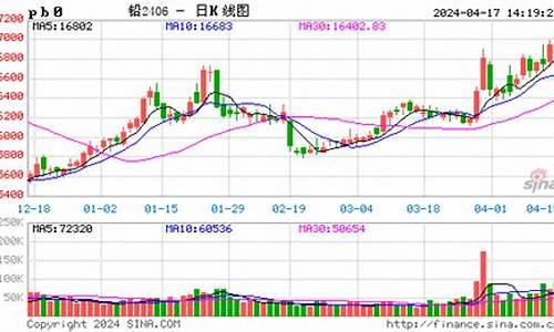 沪铅期货最新行情分析(沪铅期货价格实时行情走势图)_https://www.senxinmaoyi.com_邮政编码_第1张