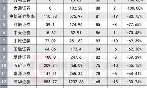 证券开户佣金最低排名(哪家证券公司佣金最低)_https://www.senxinmaoyi.com_快递查询_第1张