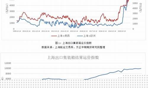 上海航运期货行情回顾(上海航运交易所 航运指数即时)_https://www.senxinmaoyi.com_物流查询_第1张