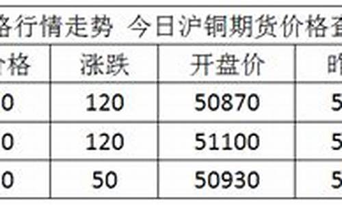 期货沪铜回收最新价格行情(沪铜期货多少钱一吨)_https://www.senxinmaoyi.com_邮政编码_第1张