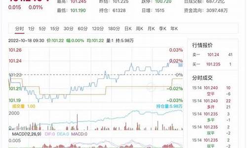 2年国债期货行情(一年期国债期货行情)_https://www.senxinmaoyi.com_物流单号_第1张