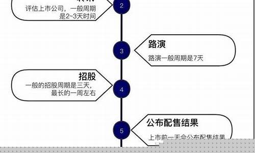港股上市流程及时间(港股上市流程及时间多久)_https://www.senxinmaoyi.com_物流查询_第1张