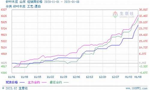 木浆期货今日行情(木浆期货今日行情)_https://www.senxinmaoyi.com_快递查询_第1张