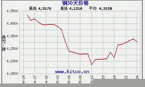 今天铜价最新期货价格行情(今日铜价行情最新价)_https://www.senxinmaoyi.com_快递查询_第1张