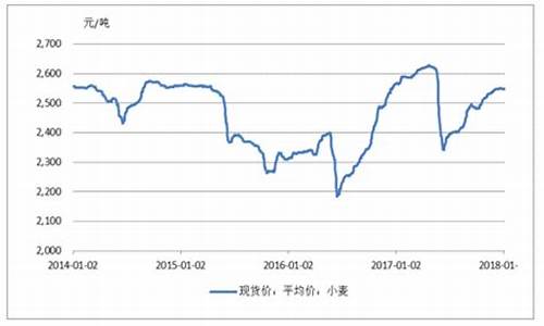 郑州小麦期货价格走势图最新行情(郑州期货小麦最新交易)_https://www.senxinmaoyi.com_邮政编码_第1张