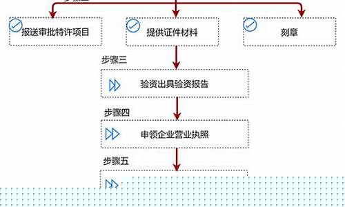 注册公司流程(餐饮注册公司流程)_https://www.senxinmaoyi.com_快递查询_第1张