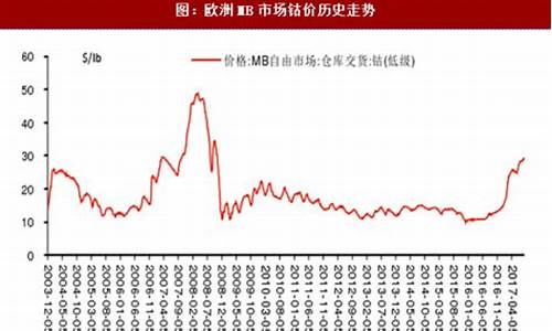 2014年钴期货交易行情(钴期货价格走势)_https://www.senxinmaoyi.com_邮政编码_第1张