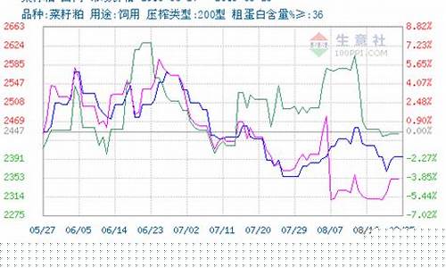 菜粕期货1609价格行情(菜粕期货行情走势)_https://www.senxinmaoyi.com_邮政编码_第1张