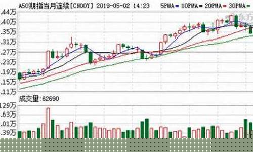 a50期货指数实时行情与a股关系(a50指数期货是什么意思)_https://www.senxinmaoyi.com_物流单号_第1张