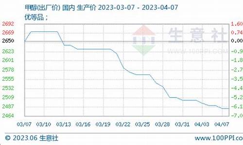甲醇增仓期货行情分析(甲醇期货行情最新分析)_https://www.senxinmaoyi.com_快递查询_第1张