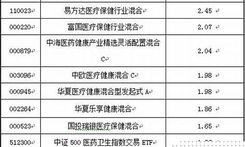 医药基金行情最新消息(医药基金行情 专家分析)_https://www.senxinmaoyi.com_快递查询_第1张
