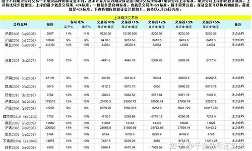 国内期货保证金(国内期货保证金一览表2023)_https://www.senxinmaoyi.com_快递查询_第1张