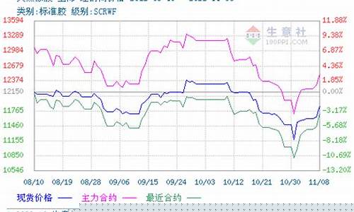 期货橡胶行情分析(期货橡胶)_https://www.senxinmaoyi.com_物流单号_第1张