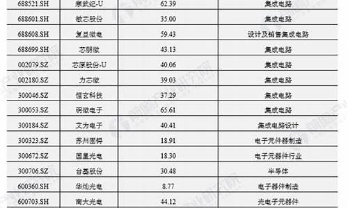 中国半导体上市公司排名一览表(中国半导体上市公司排名一览表最新)_https://www.senxinmaoyi.com_邮政编码_第1张