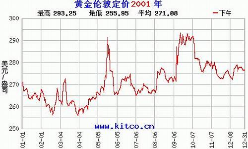 纸黄金期货交易行情(纸黄金今日金价行情)_https://www.senxinmaoyi.com_快递查询_第1张