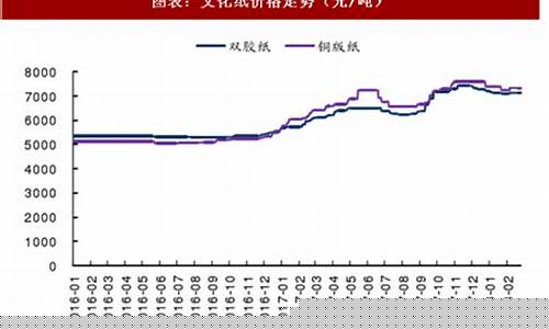 国内造纸期货行情走势分析(2021年造纸行情)_https://www.senxinmaoyi.com_物流单号_第1张