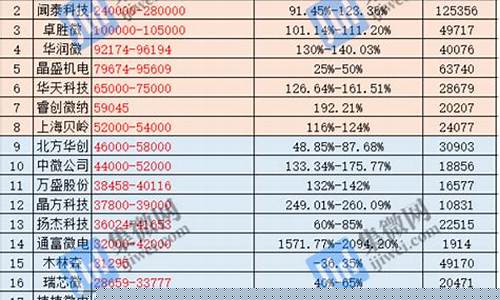 半导体预增最高股票(半导体预增最高股票是什么)_https://www.senxinmaoyi.com_快递查询_第1张