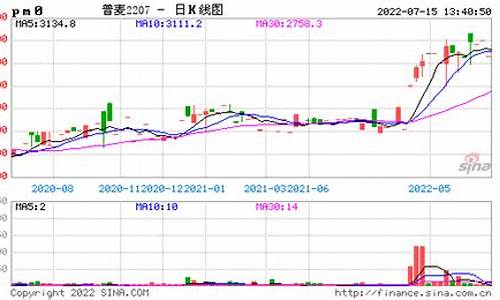 普麦2203期货行情(普麦1907今日行情)_https://www.senxinmaoyi.com_物流查询_第1张