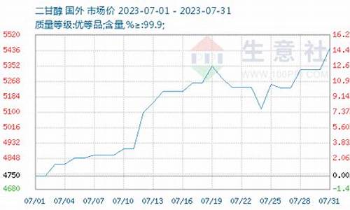 甘醇期货最新行情分析报告(甘醇图片)_https://www.senxinmaoyi.com_快递查询_第1张