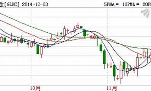 黄金期货k线知识直播(黄金期货k线分析)_https://www.senxinmaoyi.com_邮政编码_第1张