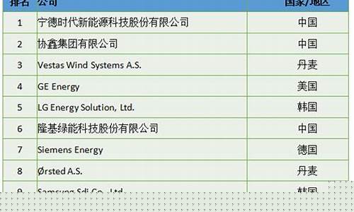 新能源行业前十企业(中国新能源行业企业排名)_https://www.senxinmaoyi.com_物流查询_第1张