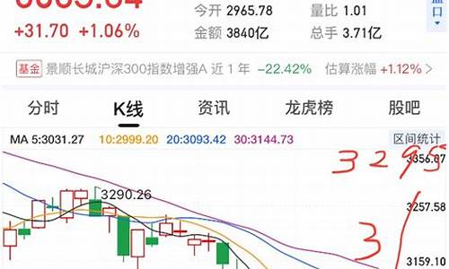 今天上证指数是涨还是跌(今天上证指数是涨还是跌啊)_https://www.senxinmaoyi.com_邮政编码_第1张