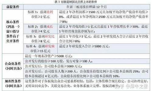 新三板创新层最新标准(新三板创新层股票如何买卖交易)_https://www.senxinmaoyi.com_物流单号_第1张